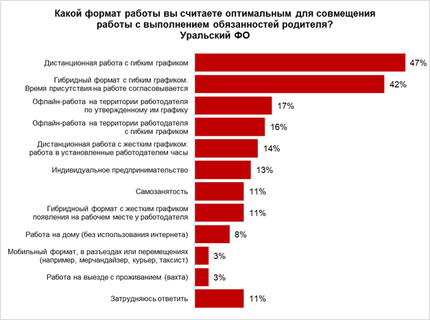 Уральские родители считают удаленку лучшим форматом работы для воспитания детей Уральские родители считают удаленку лучшим форматом работы для воспитания детей