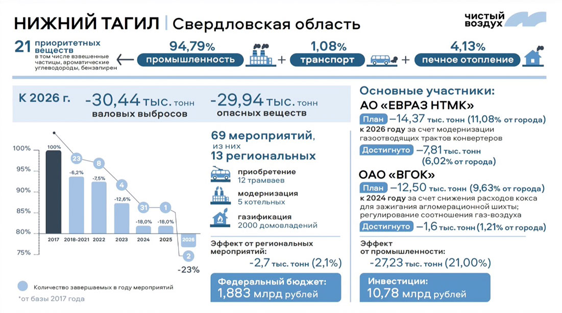 Новый закон требует крупных предприятий в Нижнем Тагиле оснащать системами автоматического контроля выбросов вредных веществ