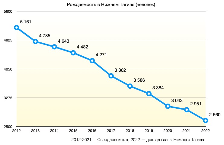 Нижний Тагил столкнулся с резким спадом рождаемости